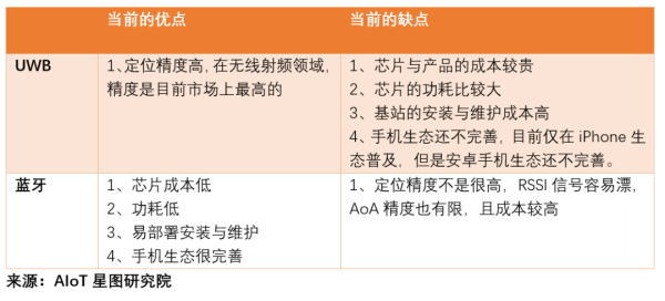 UWB与蓝牙定位技术的优点与缺点